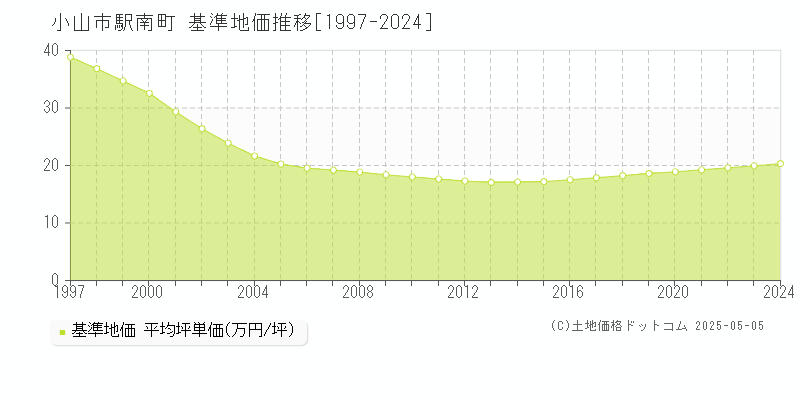 駅南町(小山市)の基準地価推移グラフ(坪単価)[1997-2024年]