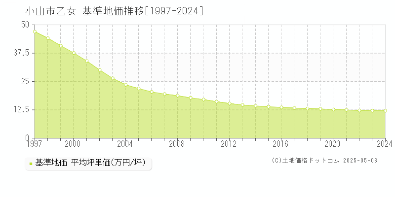 乙女(小山市)の基準地価推移グラフ(坪単価)[1997-2024年]