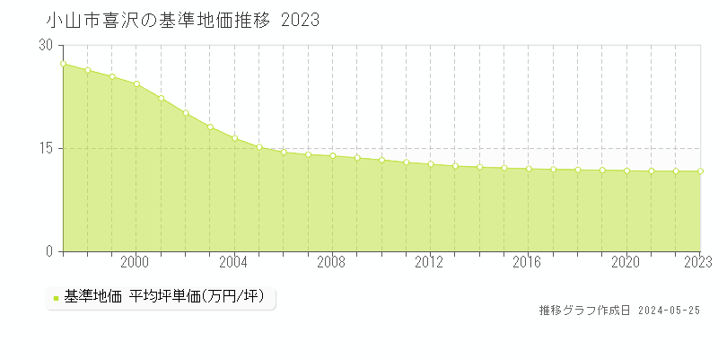 小山市喜沢の基準地価推移グラフ 