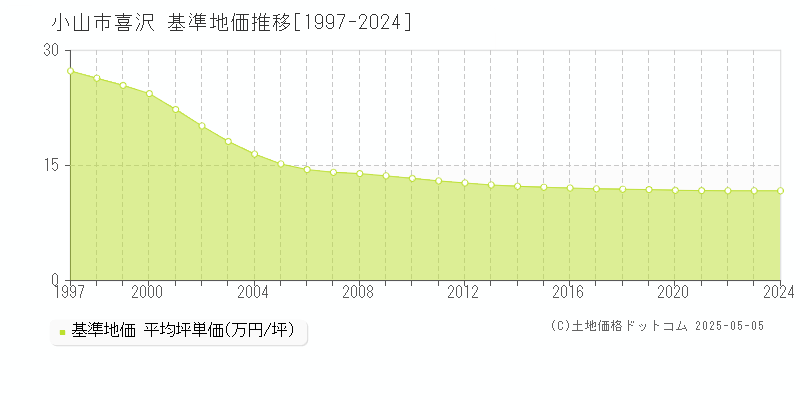 喜沢(小山市)の基準地価推移グラフ(坪単価)[1997-2024年]