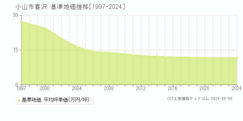 小山市喜沢の基準地価推移グラフ 