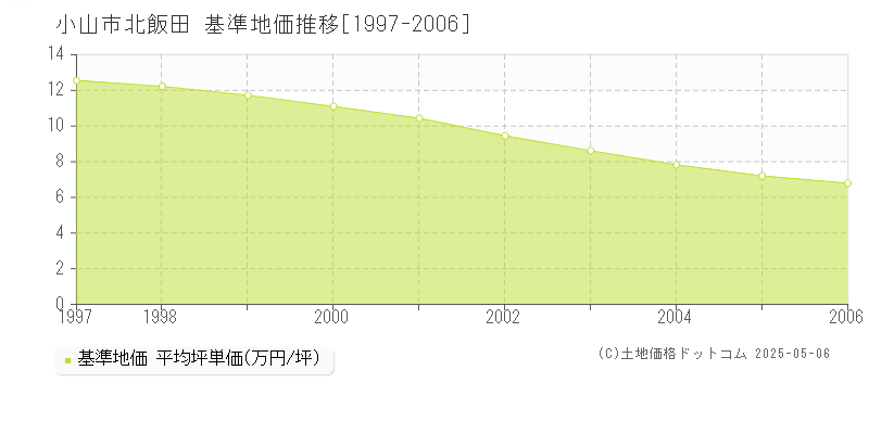 北飯田(小山市)の基準地価推移グラフ(坪単価)[1997-2006年]