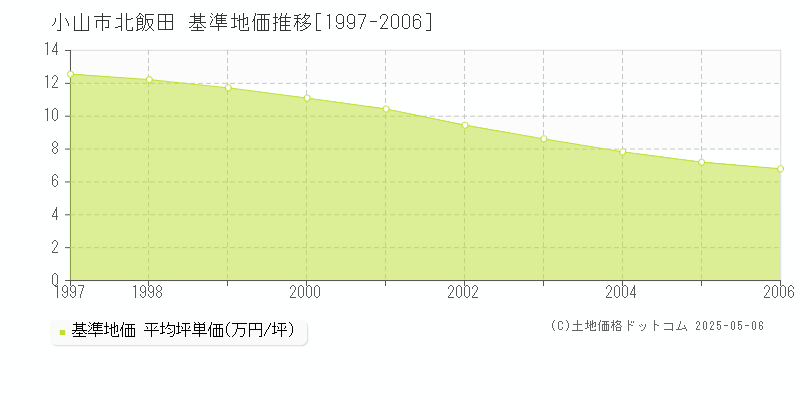 小山市北飯田の基準地価推移グラフ 