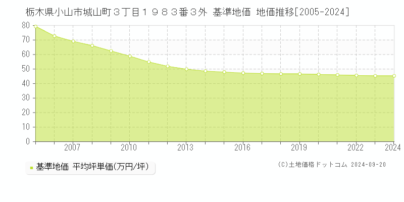 栃木県小山市城山町３丁目１９８３番３外 基準地価 地価推移[2005-2024]
