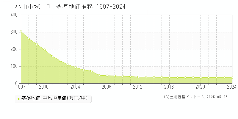 城山町(小山市)の基準地価推移グラフ(坪単価)[1997-2024年]