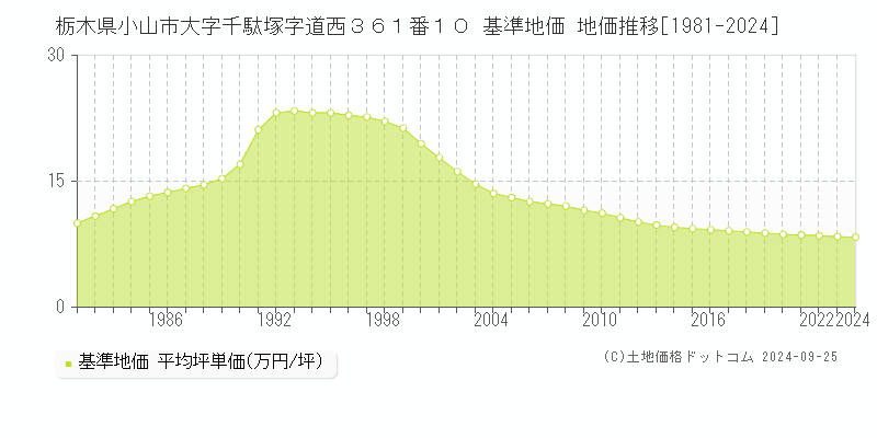 栃木県小山市大字千駄塚字道西３６１番１０ 基準地価 地価推移[1981-2024]