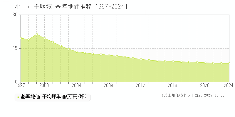 千駄塚(小山市)の基準地価推移グラフ(坪単価)[1997-2024年]