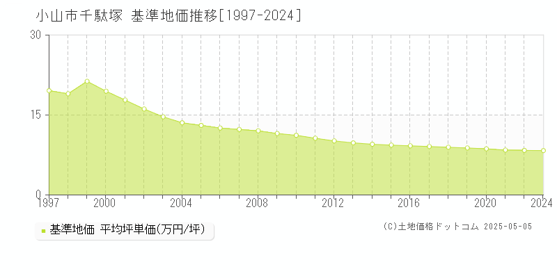 小山市千駄塚の基準地価推移グラフ 