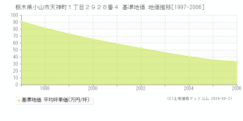 栃木県小山市天神町１丁目２９２８番４ 基準地価 地価推移[1997-2006]