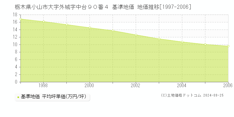 栃木県小山市大字外城字中台９０番４ 基準地価 地価推移[1997-2006]