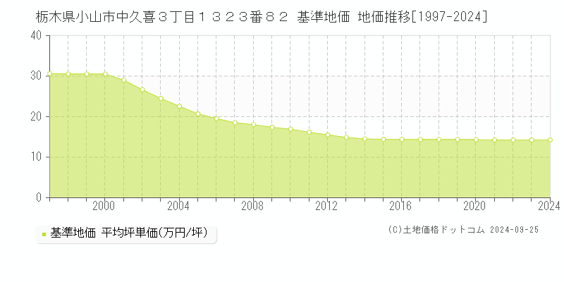 栃木県小山市中久喜３丁目１３２３番８２ 基準地価 地価推移[1997-2024]