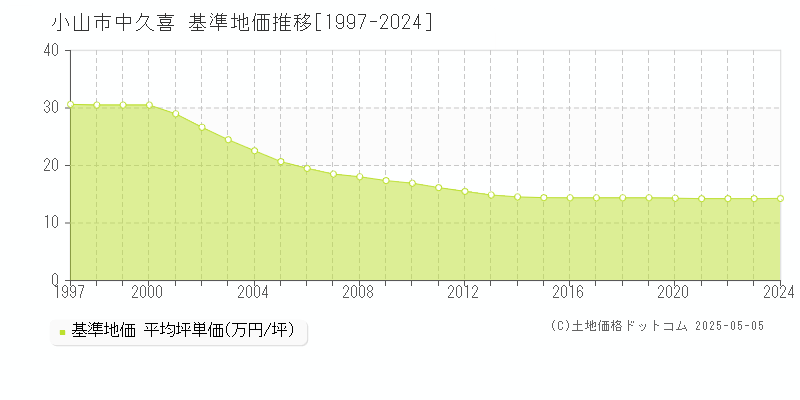 中久喜(小山市)の基準地価推移グラフ(坪単価)[1997-2024年]