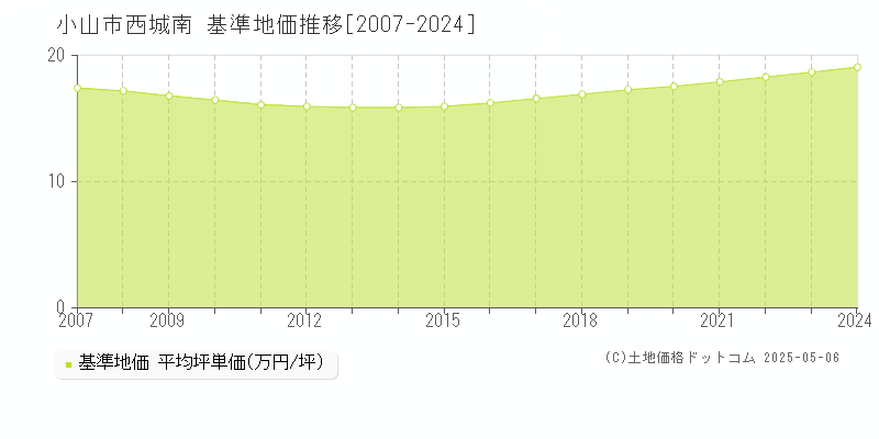 西城南(小山市)の基準地価推移グラフ(坪単価)[2007-2024年]