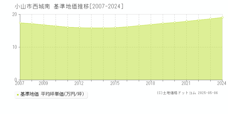 小山市西城南の基準地価推移グラフ 