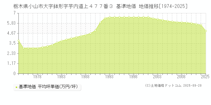 栃木県小山市大字鉢形字芋内道上４７７番３ 基準地価 地価推移[1974-2025]