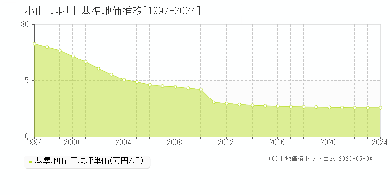 羽川(小山市)の基準地価推移グラフ(坪単価)[1997-2024年]