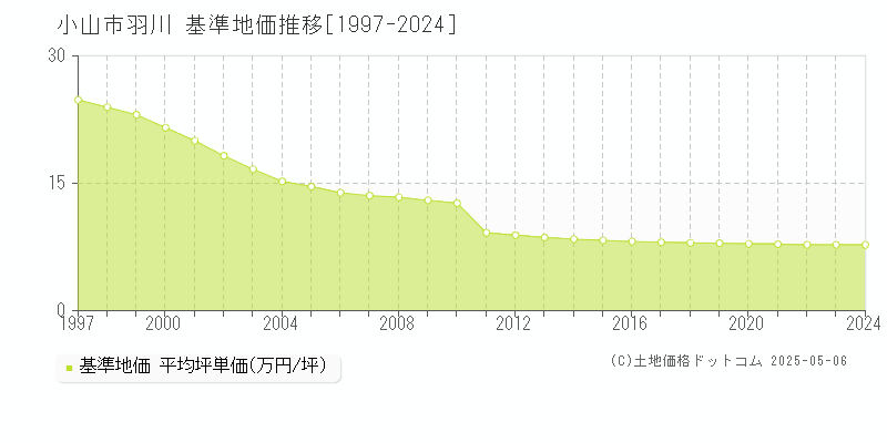 小山市羽川の基準地価推移グラフ 