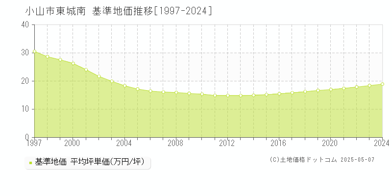 東城南(小山市)の基準地価推移グラフ(坪単価)[1997-2024年]