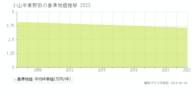 小山市東野田の基準地価推移グラフ 