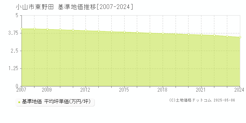 東野田(小山市)の基準地価推移グラフ(坪単価)[2007-2024年]