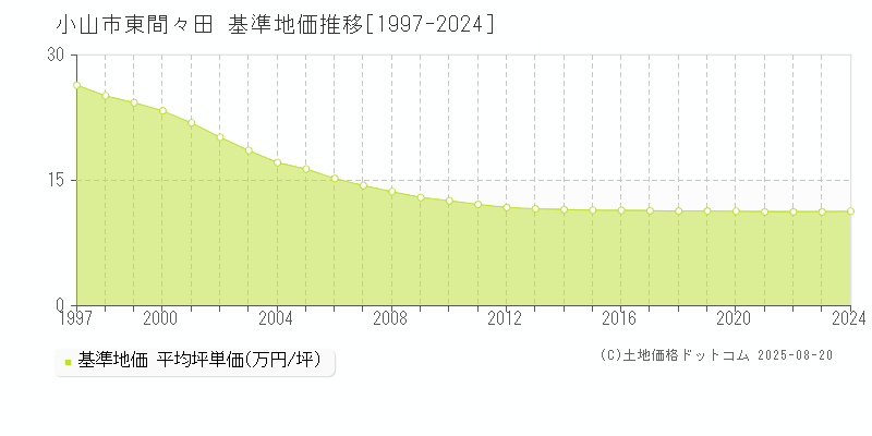 東間々田(小山市)の基準地価推移グラフ(坪単価)[1997-2024年]