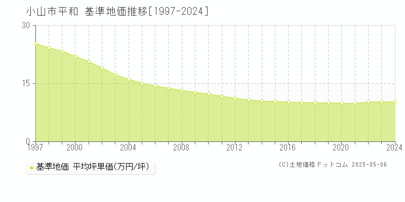 平和(小山市)の基準地価推移グラフ(坪単価)[1997-2024年]