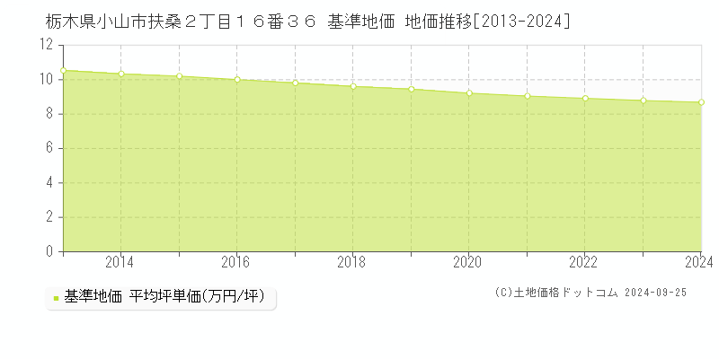 栃木県小山市扶桑２丁目１６番３６ 基準地価 地価推移[2013-2024]
