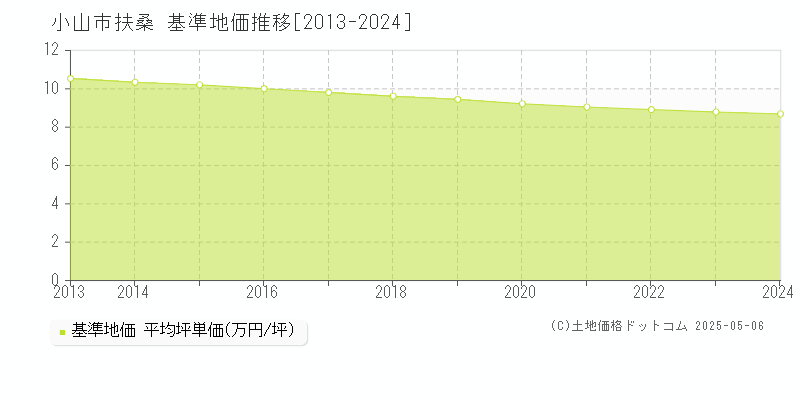 扶桑(小山市)の基準地価推移グラフ(坪単価)[2013-2024年]
