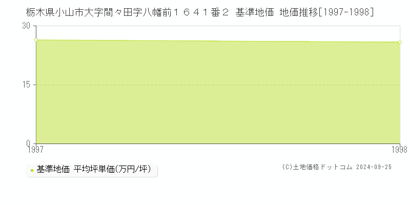 栃木県小山市大字間々田字八幡前１６４１番２ 基準地価 地価推移[1997-1998]
