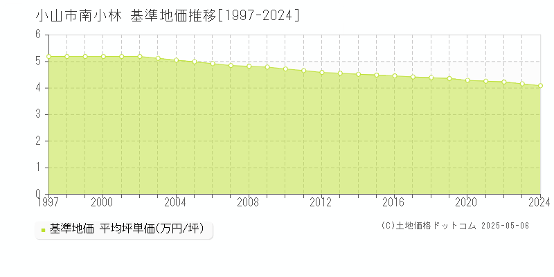 南小林(小山市)の基準地価推移グラフ(坪単価)[1997-2024年]