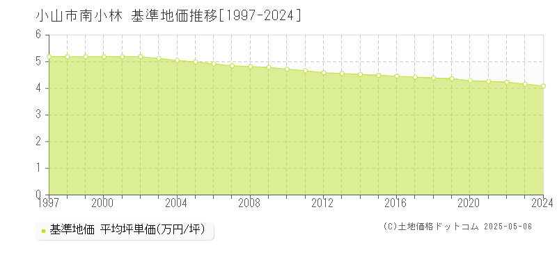 小山市南小林の基準地価推移グラフ 