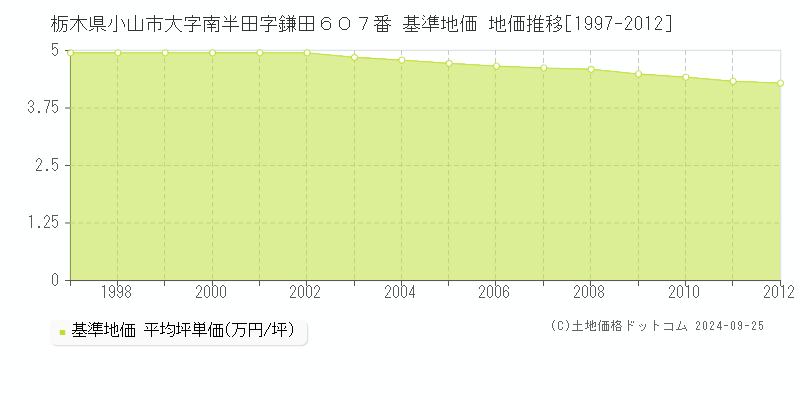 栃木県小山市大字南半田字鎌田６０７番 基準地価 地価推移[1997-2012]