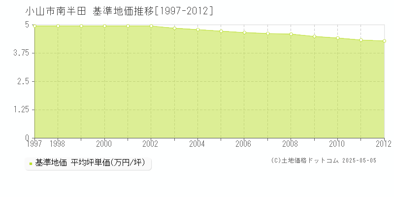 南半田(小山市)の基準地価推移グラフ(坪単価)[1997-2012年]