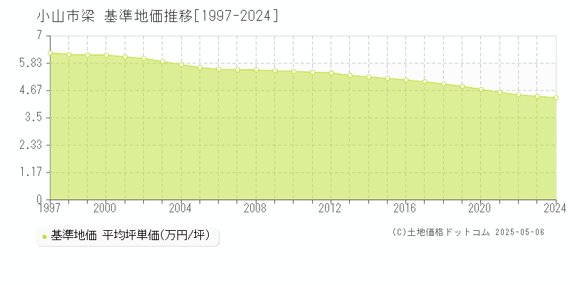 梁(小山市)の基準地価推移グラフ(坪単価)[1997-2024年]