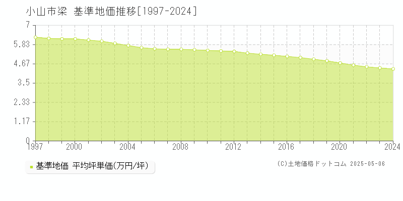 小山市梁の基準地価推移グラフ 