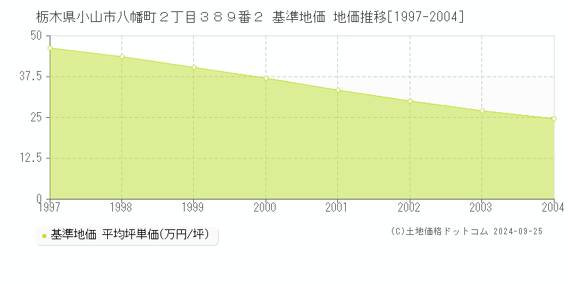 栃木県小山市八幡町２丁目３８９番２ 基準地価 地価推移[1997-2004]
