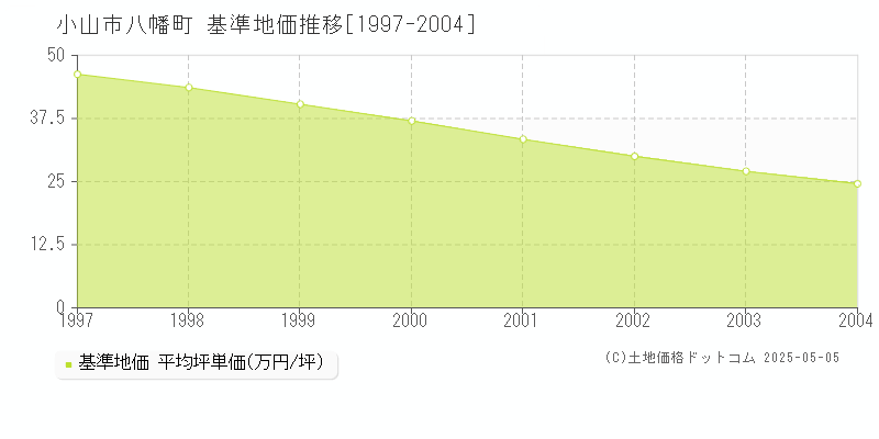 八幡町(小山市)の基準地価推移グラフ(坪単価)[1997-2004年]