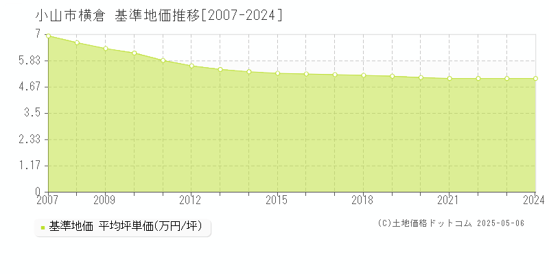 横倉(小山市)の基準地価推移グラフ(坪単価)[2007-2024年]