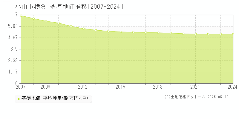 小山市横倉の基準地価推移グラフ 