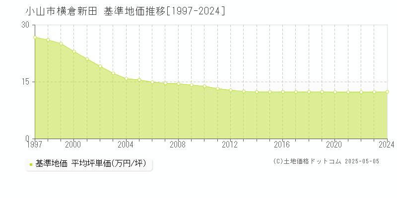 横倉新田(小山市)の基準地価推移グラフ(坪単価)[1997-2024年]