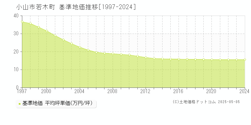 若木町(小山市)の基準地価推移グラフ(坪単価)[1997-2024年]