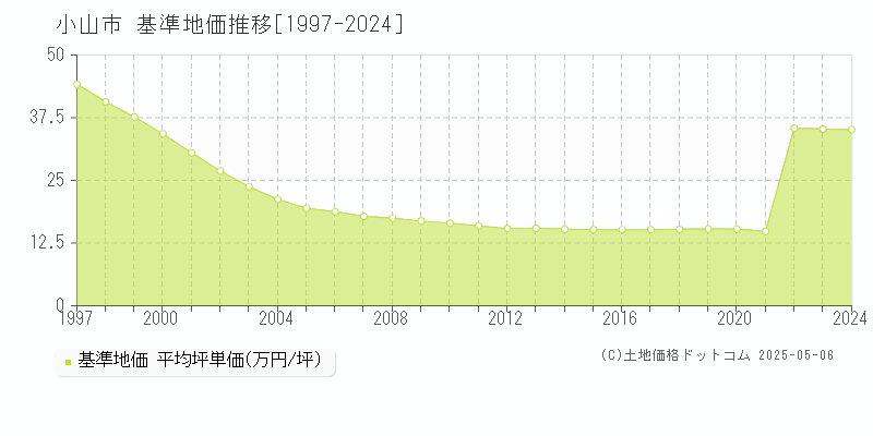 小山市(栃木県)の基準地価推移グラフ(坪単価)[1997-2024年]