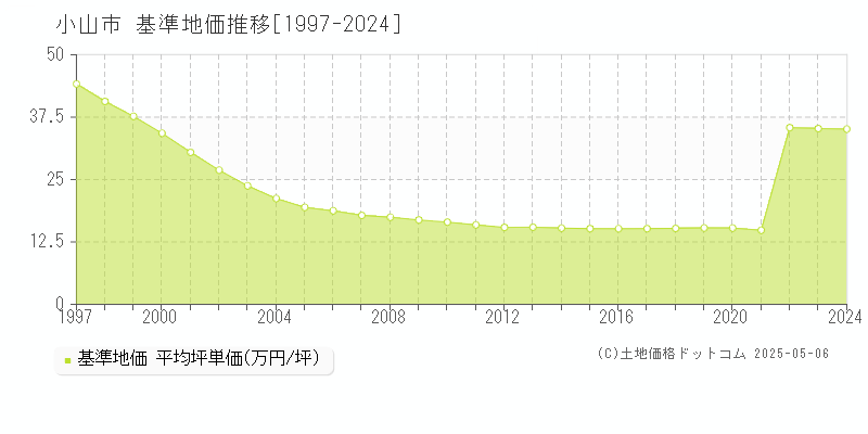 小山市全域の基準地価推移グラフ 