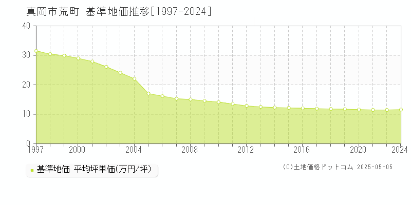 荒町(真岡市)の基準地価推移グラフ(坪単価)[1997-2024年]