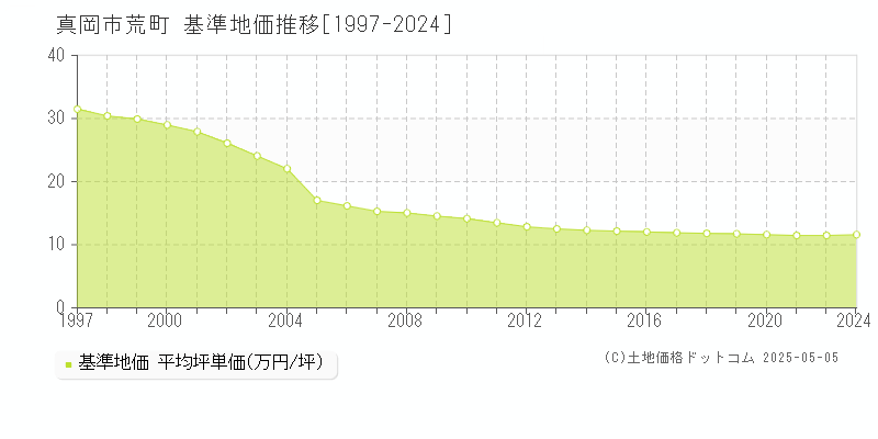 真岡市荒町の基準地価推移グラフ 