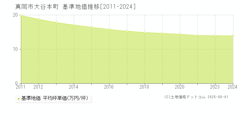 真岡市大谷本町の基準地価推移グラフ 