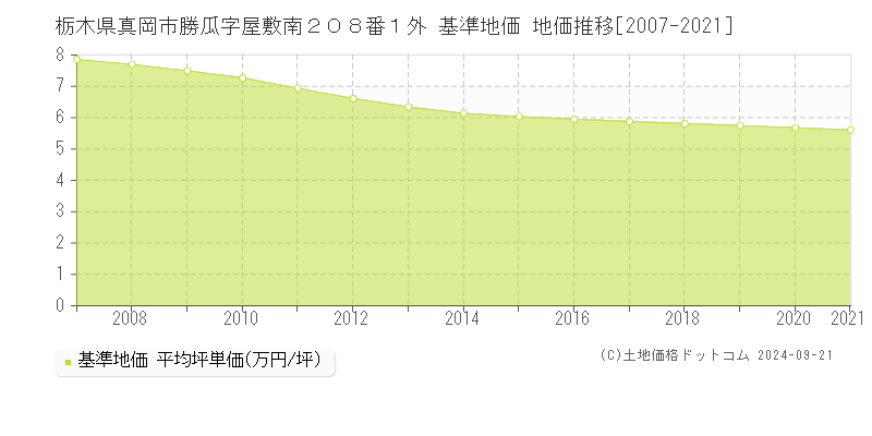 栃木県真岡市勝瓜字屋敷南２０８番１外 基準地価 地価推移[2007-2021]