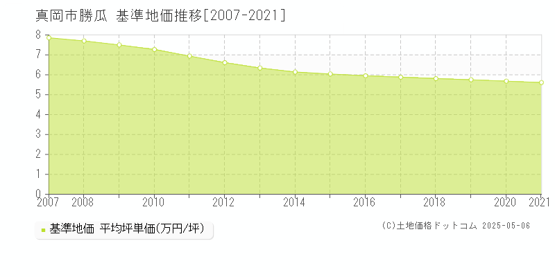 勝瓜(真岡市)の基準地価推移グラフ(坪単価)[2007-2021年]