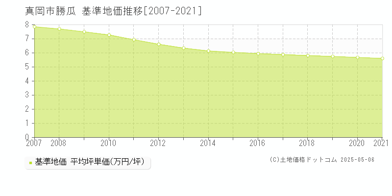 真岡市勝瓜の基準地価推移グラフ 