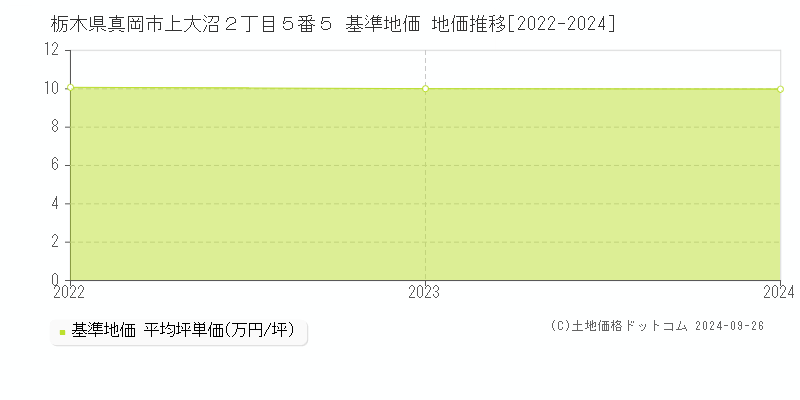 栃木県真岡市上大沼２丁目５番５ 基準地価 地価推移[2022-2024]